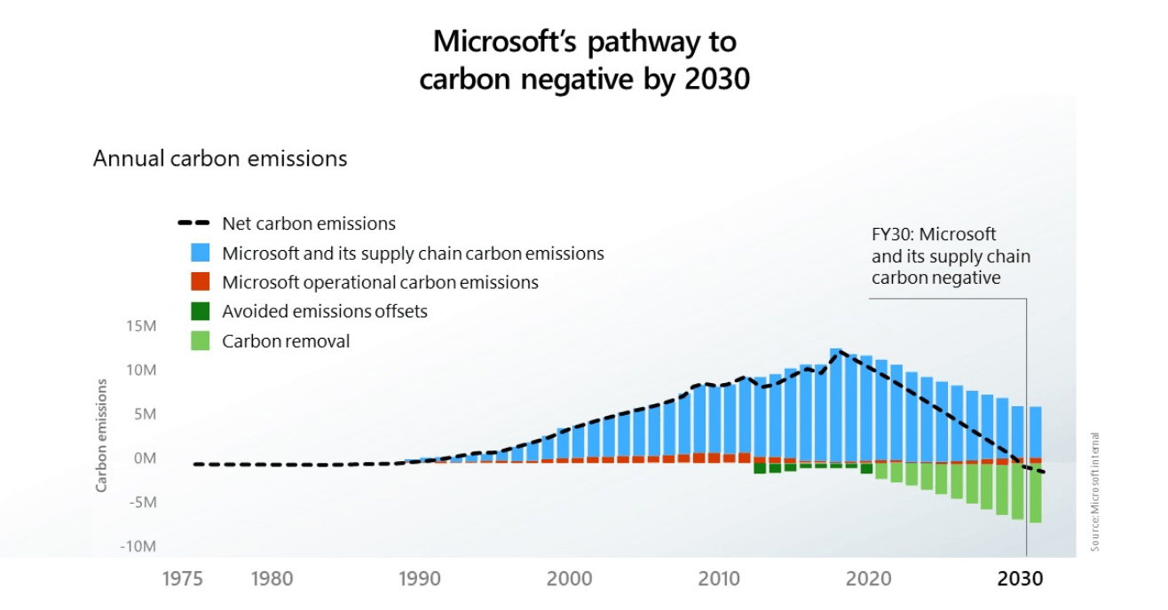 Put do ugljične neutralnosti do 2030./Screenshot, Microsoft