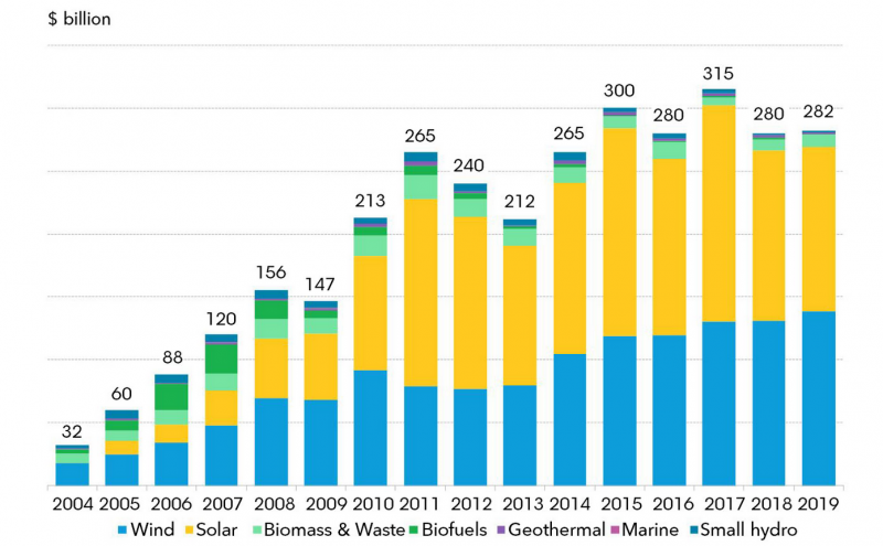 Globalna ulaganja u OIE od 2004-2019./Screenshot, Bloomberg