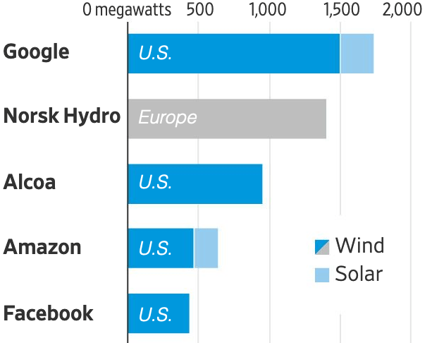 Najveći korprativni kupci energije iz obnovljivih izvora u EU od 2007./BloombergNEF