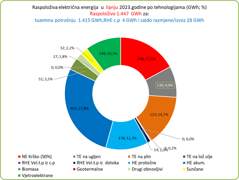 Available electric energy in June 2023 by technologies (GWh; %)
